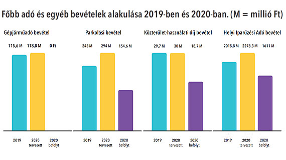 2020 – kormányzati elvonások <br>és a járvány okozta veszteségek