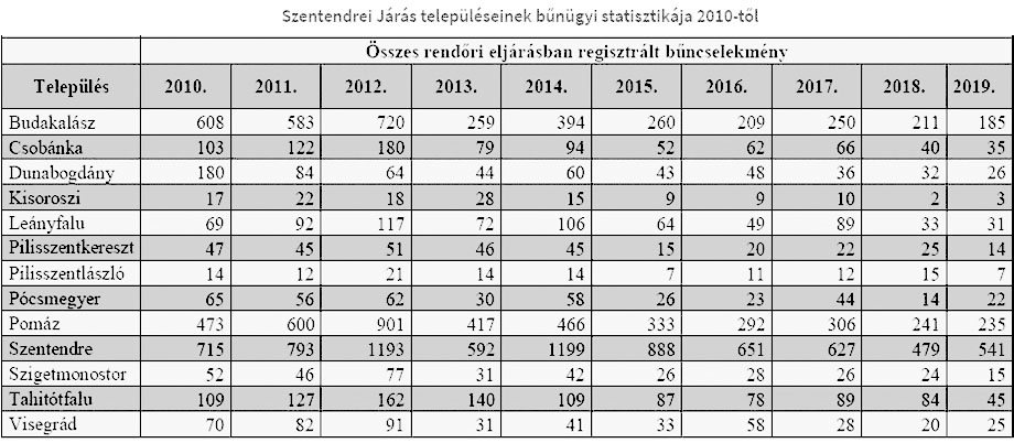 Járási közbiztonsági statisztika