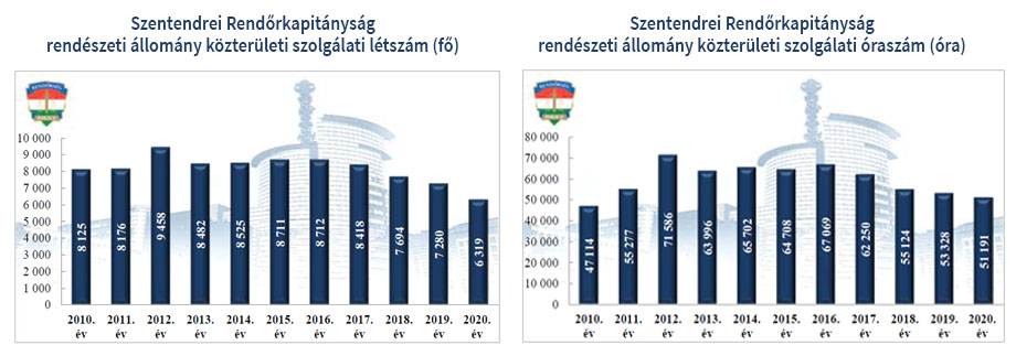 Szentendrei Kapitányság létszám